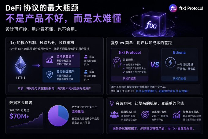 The image is an infographic by f(x) Protocol arguing that the biggest bottleneck for DeFi protocols isn't product quality but user comprehension, highlighting f(x)'s mechanism of splitting ETH risk into volatile and stable yield assets. It compares f(x) Protocol's complex mechanism to Ethena's simpler design, noting f(x) has surpassed $70M TVL, and aligns with the post's explanation of how f(x) separates a single ETH's risk into two distinct assets offering leveraged and stable returns respectively.