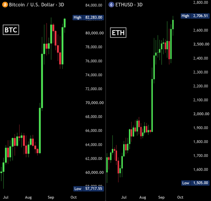 A side-by-side 3-day candlestick chart compares Bitcoin (BTC/USD) and Ethereum (ETH/USD), both showing strong upward momentum since the June lows. BTC has surged from a low of $57,717.55 to a high of $82,283, while ETH has climbed from $1,505 to $2,706.51—visually confirming the article's claim of both cryptocurrencies reaching their highest levels in nearly 8 months.