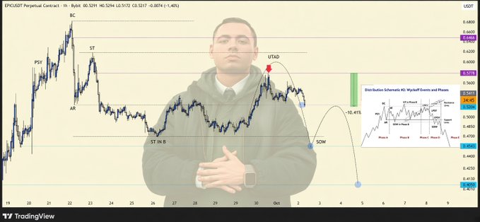 A TradingView chart analysis of the EOSUSDT perpetual contract by 'BC', overlaid with a photo of a man, showing various technical indicators like PSY, ST, AR, VTAD, and SOW with distribution phases.