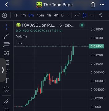 A TradingView chart displaying the price of 'TOAD/SOL on Pu... 5 - dex' (The Toad Pepe), showing a price of 0.01403 with a +17.31% gain and an overall upward trend in candlesticks.