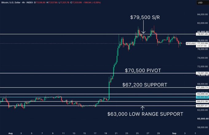 The image shows a 4-hour BTC/USD candlestick chart marking key technical levels: $79,500 as resistance, $70,500 as a pivot, $67,200 as support, and $63,000 as low-range support, with price currently at $77,333. This visually reinforces the post's focus on $79,500 as the critical level to reclaim, illustrating Bitcoin's two-week consolidation below that resistance after rallying from $63K.