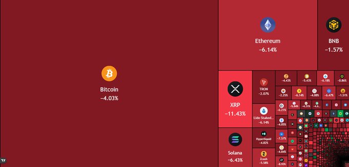 A crypto market heatmap displays a sea of red, with major tokens showing steep declines: Bitcoin -4.03%, Ethereum -6.14%, BNB -1.57%, XRP -11.43%, and Solana -6.43%, alongside numerous smaller altcoins down between 2-8%, visually confirming the massive market sell-off and liquidations described after the CLARITY Act failed in the Senate.