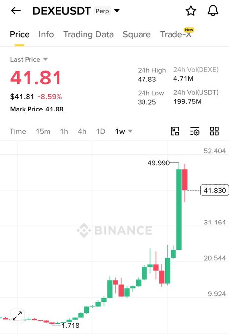 The image shows the Binance price chart for DEXEUSDT (a perpetual futures contract), displaying a Last Price of $41.81, down 8.59%, with a 24-hour high of $47.83, low of $38.25, and a recent peak labeled at $49.990. The accompanying post likely references DEXE (the token shown) as a comparison to the recent surge of "$LAB," highlighting DEXE's own massive breakout from around $1.718 to nearly $50 on the weekly chart as similar early-stage momentum.