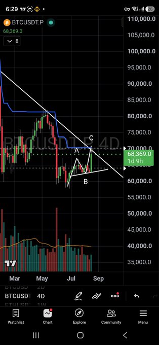 A BTC/USDT.P chart shows Bitcoin's price climbing toward a descending trendline marked with points A, B, and C on the 4D timeframe, with the current price at 68,369.0 (1d 9h). The chart visualizes Bitcoin's recent rally toward a key resistance level, aligning with the caption about BTC ripping to the 4-day supertrend that has historically held.