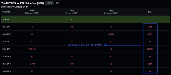 A dark dashboard titled "Total HYPE Spot ETF Net Inflow (USD)" displays ETF flow data with an annotation reading "-$14 MILLION OUTFLOW!!!" pointing to a column of negative values.