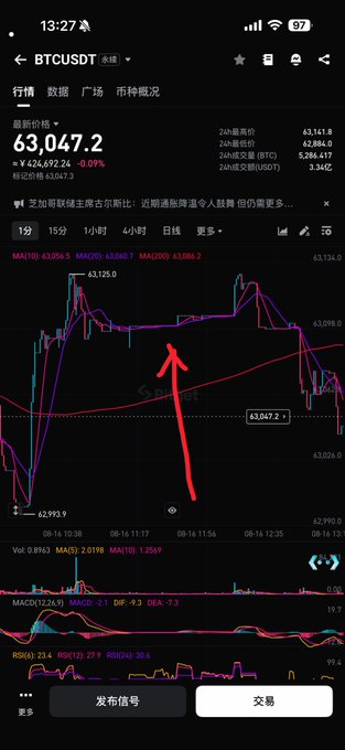 A candlestick chart of BTC/USDT showing the current price at 63,047.2 with a 24-hour change of -0.09% and a 24-hour volume of 5,286,417 BTC, featuring a red arrow pointing to a price peak of 63,125.0. The chart visually illustrates the relatively modest daily price fluctuation (~0.2%) of Bitcoin's massive market despite its trillion-dollar scale, reinforcing the post's emphasis on BTC's stability relative to its size.