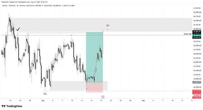 A TradingView chart of Bitcoin/Tether on the 4-hour timeframe shows a successful short setup after liquidity at the $65,800 range high was swept, with the trader marking entry (A) near $63,000 and projected take-profit (B) near $65,900, realizing +4.8R on the trade.