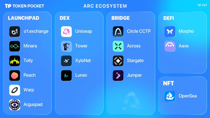 An infographic titled 'ARC ECOSYSTEM' from 'TP TOKEN POCKET' displays various crypto platforms categorized into Launchpad, DEX, Bridge, DeFi, and NFT, listing names like o1.exchange, Uniswap, Aave, and OpenSea.