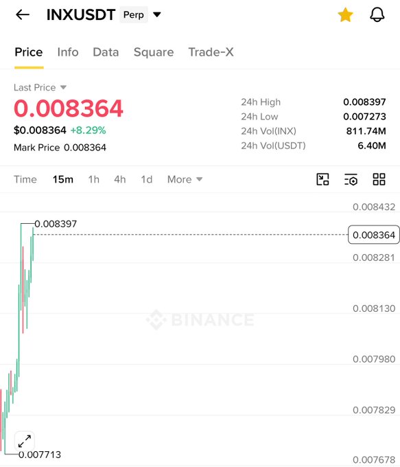 A Binance trading chart for INXUSDT perpetual futures shows the last price at 0.008364, up 8.29%, with a 24-hour high of 0.008397 and low of 0.007273, confirming the post's claim of $INX being up significantly. The candlestick chart illustrates a sharp upward price movement consistent with the bullish sentiment expressed in the caption.