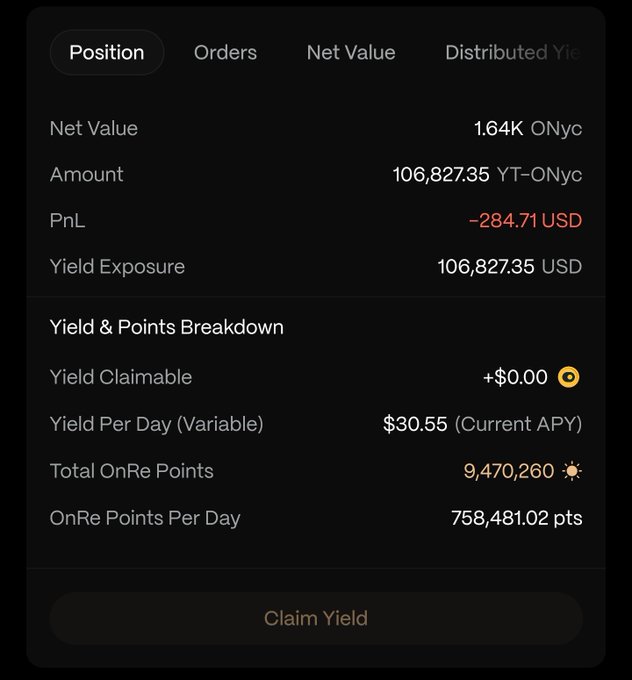 A dark-mode DeFi or crypto portfolio dashboard showing a Position tab with Net Value of 1.64K ONyc, an Amount of 106,827.35 YT-ONyc, a PnL of -284.71 USD, and yield metrics including 758,481.02 OnRe Points per day.