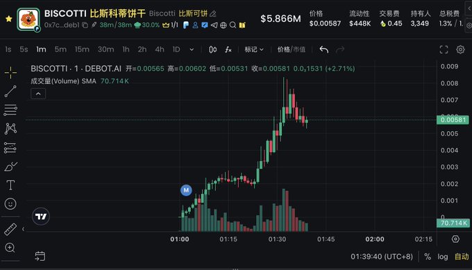 A cryptocurrency trading chart for BISCOTTI (0x7c...deb1) on DEBOT.AI shows a candlestick price surge from around 0.002 to a peak near 0.009 before pulling back to 0.00581, with 30% daily gains highlighted in the header. The chart visually reinforces the poster's frustration, illustrating the rapid pump they missed after their bias caused them to overlook the token's potential.