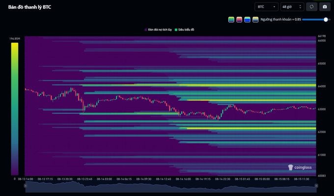 A 'Bản đồ thanh lý BTC' (BTC Liquidation Heatmap) from Coinglass displayed in Vietnamese, showing price movements and liquidation levels over a 48-hour period.
