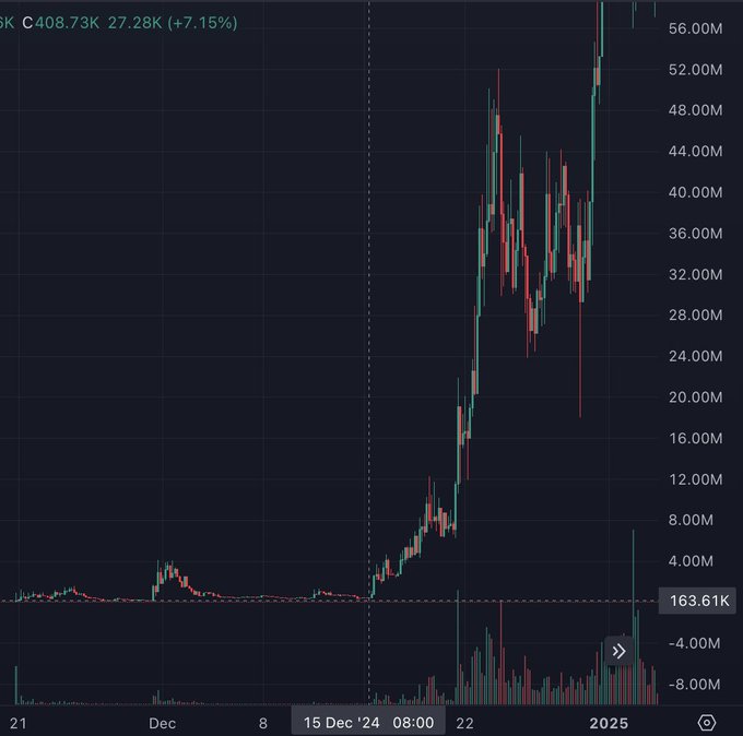A candlestick chart shows a memecoin's dramatic price journey, starting around 4M, dipping to a low of 163.61K in mid-December 2024 (highlighted by the dotted line and indicator), before exploding upward to peak above 56M and currently trading at 27.28K with a +7.15% gain—visually illustrating the post's point that coins written off at their lows can rally 600x within weeks.