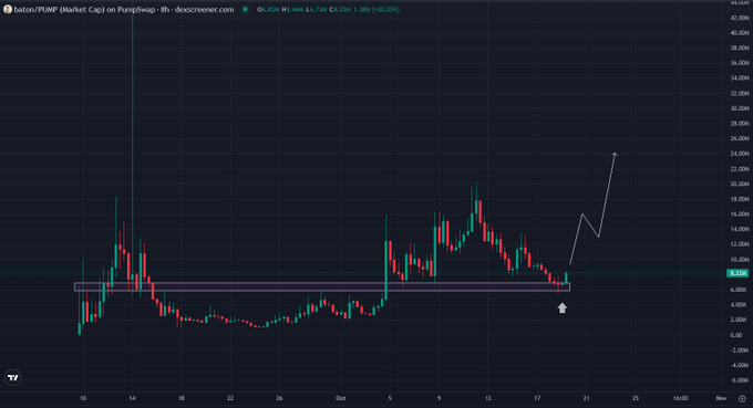 A candlestick chart of $BATON/PUMP on the 8-hour timeframe shows price hovering around a highlighted support zone near $8.23M market cap, with a hand-drawn arrow projecting a sharp rally toward $20M+—visually reinforcing the post's call to accumulate at support before the next "Pump season."