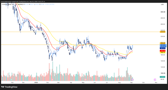 A daily candlestick chart of Coinbase ($COIN) showing price action from August 2025 through late 2026, with the stock trading around $187-188 between horizontal resistance zones near $220 and $235. The chart displays moving averages and volume bars, visually reinforcing the post's bullish thesis targeting $212 and $235 as next resistance levels ahead of the September 15 clarity vote.