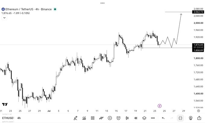 A 4-hour Ethereum/TetherUS (ETH/USDT) chart from Binance showing price at 1,876.65 (-0.10%), with annotations highlighting key levels around 1,858.89 support and a projected move toward the 2,062.77 target, visually supporting the post's bullish thesis that holding the 1850s could drive ETH toward $2,000.
