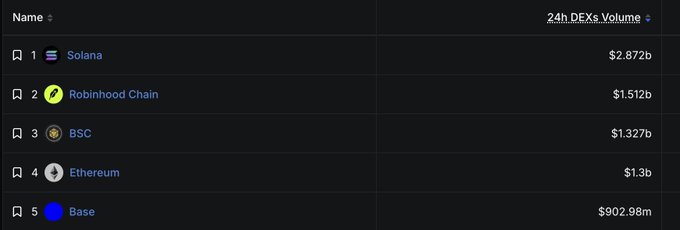 A ranking table of blockchain networks by 24-hour DEX volume shows Solana at #1 with $2.872b, followed by Robinhood Chain ($1.512b), BSC ($1.327b), Ethereum ($1.3b), and Base ($902.98m)—illustrating how Solana reclaimed its top spot with nearly double Robinhood Chain's trading volume, as mentioned in the post.