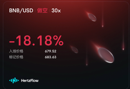 Dark red trading card from HertzFlow showing a BNB/USD short position (做空) at 30x leverage with a -18.18% loss, entry price 679.52 and mark price 683.63.