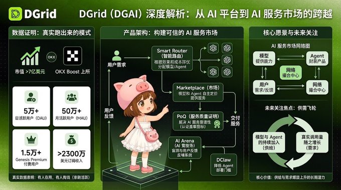 An infographic titled 'DGrid (DGAI) 深度解析: 从AI平台到AI服务市场的跨越' details the product architecture of an AI service marketplace, featuring a cartoon pig mascot and listing metrics like 5M+ DAU and 50M+ MAU.
