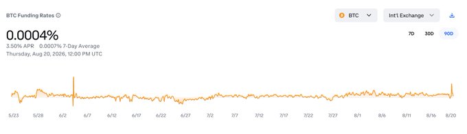 The image displays a Coinglass chart titled "BTC Funding Rates" for the Intl Exchange, showing a 90-day funding rate of 0.0004% (3.55% APR) as of Thursday, August 20, 2026, at 12:00 PM UTC. The line graph illustrates relatively flat funding rates from late May through mid-August 2026, with a notable spike around June 4—supporting the post's observation that current BTC perpetual funding on Coinbase has surged to 0.0034% (approximately 29.8% annualized), nearly 5x the 7-day average and among the highest prints in the past 90 days, second only to the June 4 spike.