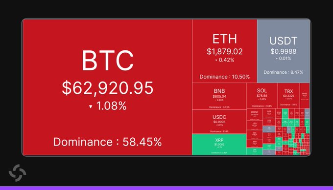 The image is a cryptocurrency market heatmap showing BTC at $62,920.95 with a 1.08% decline and 58.45% dominance, alongside ETH at $1,879.02 (-0.42%) and USDT at $0.9988 (+0.01%), with the entire market displayed in red to indicate widespread losses. This visual corresponds to the post's mention of a market drop, as the predominantly red color scheme reflects the bearish price action that triggered over $200 million in short liquidations amid CLARITY Act uncertainty.