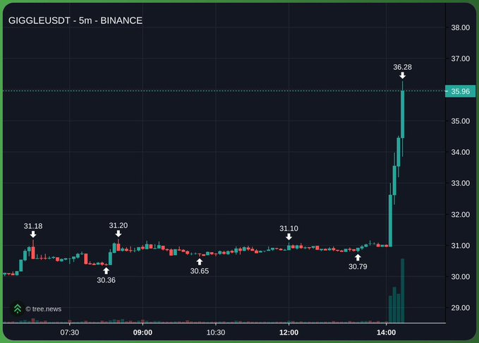 A 5-minute candlestick chart of GIGGLEUSDT on Binance shows a flat, range-bound price hovering around $30-31 from 07:30 to 14:00, before suddenly surging to a peak of $36.28 (with a current price marker at $35.96) on a massive volume spike. This sharp breakout aligns with the post's claim that CZ's $960K in Binance Life and BNB token purchases single-handedly pumped the GIGGLE chart.