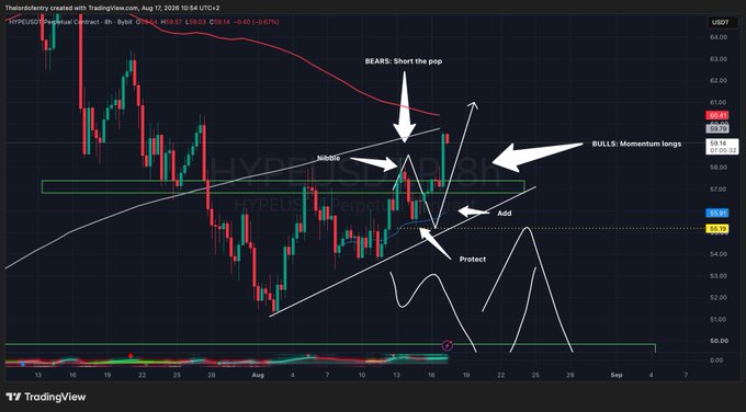 The image displays a TradingView chart of $HYPE/USDT Perpetual Contract (8h timeframe, Coinbase) with key annotations showing a "Breakout" above an ascending trendline, with opposing scenarios labeled "BEARS: Short the pip" and "BULLS: Momentum longs," along with tactical markers for "Add" and "Protect" entries near the $58.18 price level—directly illustrating the post's note about using the 50-day MA at $60 as main resistance and trading the breakout with structure.