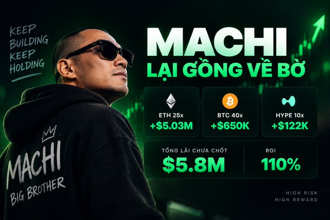 A promotional graphic features a man in sunglasses and a black hoodie labeled 'MACHI BIG BROTHER' alongside text reading 'KEEP BUILDING KEEP HOLDING' and 'MACHI LẠI GỒNG VỀ BỚ' with crypto gains displayed: ETH 25x +$5.03M, BTC 40x +$650K, HYPE 10x +$122K, totaling $5.8M unrealized profit with 110% ROI.