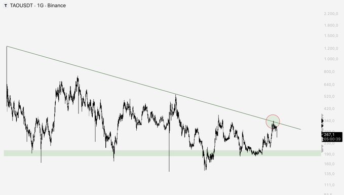 A weekly Binance chart of TAOUSDT shows price action declining within a descending trendline, currently testing resistance near $300 (highlighted by a red circle) after a rejection from the long-term downtrend—illustrating the post's warning that waiting for a pullback below the trendline offered a better entry rather than FOMO buying.