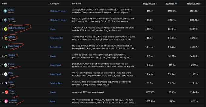 The image shows a 7-day crypto revenue ranking table with entries like Tether ($113.07m), Robinhood Chain ($23.35m), GMGN ($15.67m), Hyperliquid ($12.28m), and Pump ($10.3m), with the circled items (Robinhood Chain, GMGN, Hyperliquid, Pump, and Uniswap) highlighting projects that did not issue tokens.