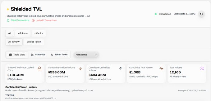 A dashboard screenshot titled 'Shielded TVL' displaying metrics including a Shielded Total Value Locked of $114.30M, Cumulative Shielded Volume of $598.63M, and Cumulative Unshielded Volume of $484.46M, with an option to view Shield Transactions or Unshield Transactions.