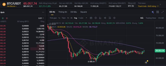 A trading chart on the Binance platform showing the BTCUSDT pair trading at $65,057.74, with a 24-hour price decrease of 1.62%.