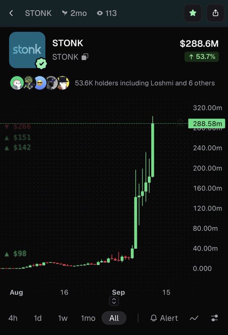 A cryptocurrency price chart for the token 'STONK' shows a sharp vertical spike, with the price listed at $288.6M and a 53.7% increase.