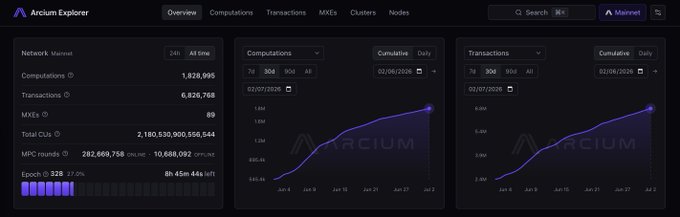 The image shows the Arcium Explorer dashboard displaying "Mainnet" with Network Viewset stats: 1,828,995 Computations, 6,826,768 Transactions, 89 MXEs, and a Total CUs count of 2,180,530,900,556,044, alongside line graphs tracking Computations and Transactions over time (with dates ranging from Jun 4 to Jul 2). This directly supports the post by visually confirming the 1.8M+ encrypted computations milestone, while the growing graphs illustrate the expanding reach of Arcium's confidential computing ecosystem referenced in the tweet.