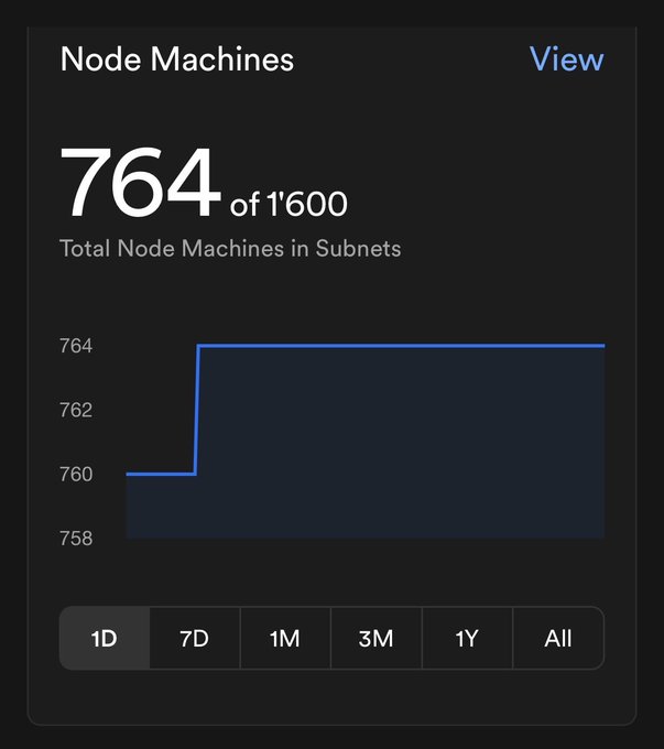 A dashboard widget displays "Node Machines" showing 764 of 1'600 Total Node Machines in Subnets, with a line graph depicting a recent increase from 760 to 764. The chart visually supports the post's claim of adding 4 new Node Machines, confirming the growth in the subnet count over the selected 1-day timeframe.
