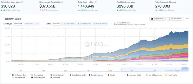 A screenshot from RWA.xyz displaying Total RWA Value metrics, showing $36.82B Distributed Asset Value and a multi-colored stacked area chart tracking RWA growth from 2019 to 2026.