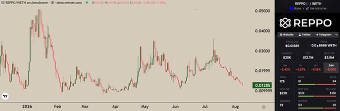 A candlestick chart of REPPO/WETH on Aerodrome shows the token down 7.49% to 0.01285 WETH, with an overall -17.46% weekly decline—aligning with the poster's bullish contrarian stance that encourages others to keep selling so they can continue accumulating at lower prices.