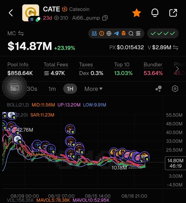 Cryptocurrency market data screen for "CATE" (Catecoin) showing a market cap of $14.87M (+23.19%) with a price chart, pool info, and total fees.