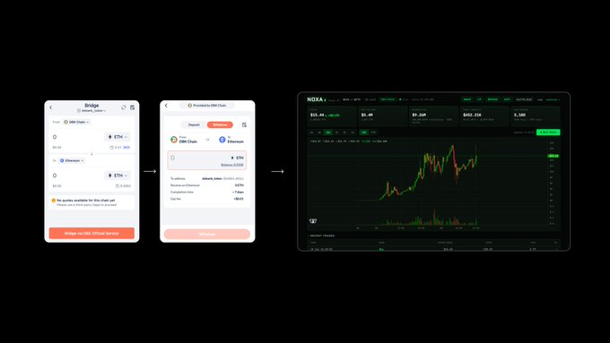 The image shows a three-step process: bridging ETH on a mobile wallet interface, processing a bridge transaction with options to "Deposit" or "Withdraw" (showing 1 USDC on DFK Chain), followed by a desktop view of the NOXA trading chart on what appears to be Trader Joe, displaying a market cap of $22.33M with candlestick price action. The screenshots illustrate the complex multi-step journey of purchasing $NOXA on the DeFi Kingdoms chain as described in the post.