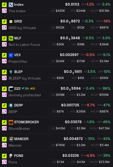 A screenshot of a cryptocurrency tracking dashboard on Robinhood showing 10 meme tokens with their prices, 1-hour and 24-hour percentage changes, along with liquidity (LIQ), volume (VOL), and market cap (MCAP) data. Notable tokens include Index ($0.01112, 2.4% 24h), STONKBROKER ($0.03078, 45% 24h), and Mancer ($0.004872, 43% 24h), with Mancer showing the strongest 1-hour gain at +10%.