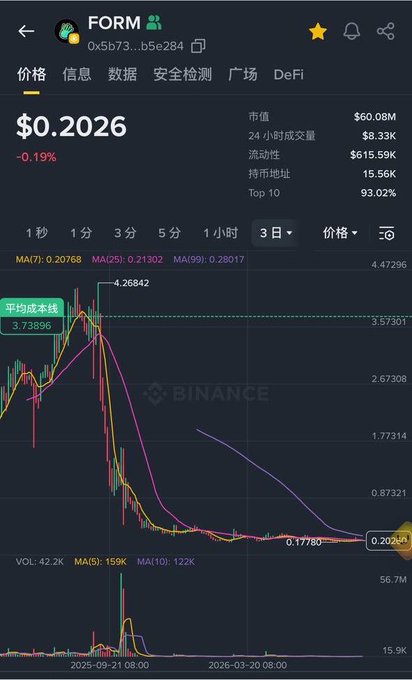 Binance trading chart for the FORM token (0x5b73...b5e284) priced at $0.2026, showing a steep decline from highs near $4.27 down to approximately $0.18 with high volume.