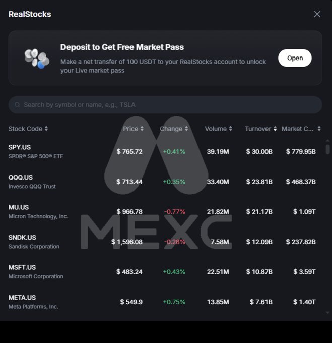 A screenshot of a MEXC RealStocks interface showing a deposit promotion for a free market pass and a list of US stocks including SPY.US ($765.72, +0.41%), QQQ.US ($713.44, +0.35%), MU.US ($966.78, -0.77%), SNDK.US ($1,596.08, -0.28%), MSFT.US ($483.24, +0.43%), and META.US ($549.9, +0.75%).