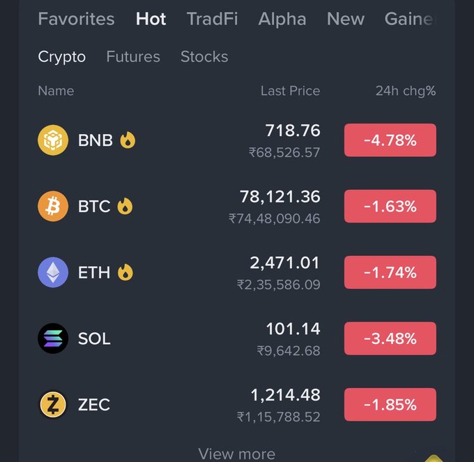 Cryptocurrency exchange interface displaying the 'Hot' tab with prices for BNB (₹68,526.57, -4.78%), BTC (₹74,48,090.46, -1.63%), ETH (₹2,35,586.09, -1.74%), SOL (₹9,642.68, -3.48%), and ZEC (₹1,15,788.52, -1.85%), all showing 24-hour declines.