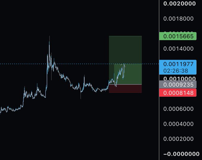 A candlestick chart on a dark background showing price action with a highlighted green box, displaying current values like 0.0015665 and 0.0011977.