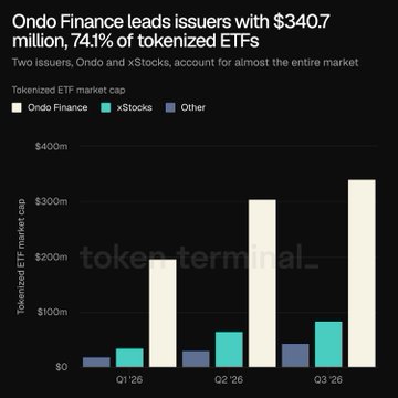 A bar chart titled "Ondo Finance leads issuers with $340.7 million, 74.1% of tokenized ETFs" shows the tokenized ETF market cap split between Ondo Finance (white), xStocks (teal), and Other (purple) across Q1 '26, Q2 '26, and Q3 '26, with Ondo Finance's share growing dramatically to around $340M by Q3 '26. The chart visually reinforces the post's claim that $ONDO has captured a dominant share of the tokenized ETF market through its index products, outpacing xStocks and other issuers as single-name tokenized stocks lost momentum.