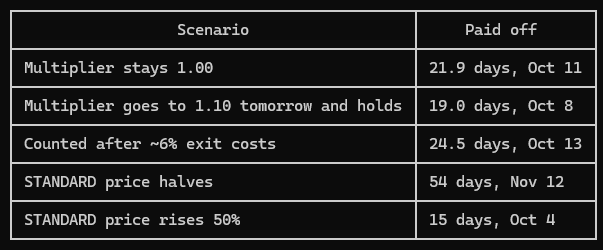 A table titled with columns 'Scenario' and 'Paid off' displays five rows of financial projections. The scenarios listed are: 'Multiplier stays 1.00' paid off in 21.9 days on Oct 11, 'Multiplier goes to 1.10 tomorrow and holds' paid off in 19.0 days on Oct 8, 'Counted after ~6% exit costs' paid off in 24.5 days on Oct 13, 'STANDARD price halves' paid off in 54 days on Nov 12, and 'STANDARD price rises 50%' paid off in 15 days on Oct 4.
