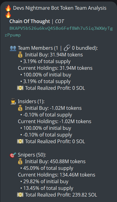 A token analysis report for Chain Of Thought ($COT) on pump.fun shows a single team member holding 3.19% of supply (31.94M tokens), an insider with a negative buy of -1.02M tokens, and 50 snipers who acquired 45.09% of total supply (450.88M tokens) and currently hold 13.45%, having realized 239.82 SOL in profit. This data from devsnightmare supports the post's claim about sniper concentration, complementing the additional context about top holders and cluster analysis on Bubblemaps.