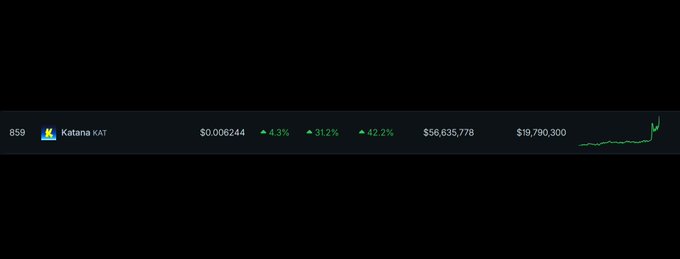 A cryptocurrency price ticker on a black background displays 'Katana KAT' with a price of '$0.006244', showing 24-hour and longer-term gains of '4.3%', '31.2%', and '42.2%', alongside market cap and volume figures.