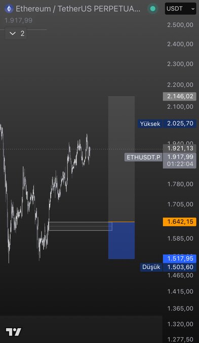 A TradingView chart showing Ethereum/TetherUS PERPETUAL (ETHUSDT.P) at 1,917.99, with Turkish language labels 'Yüksek' (High) at 2,025.70 and 'Düşük' (Low) at 1,503.60.