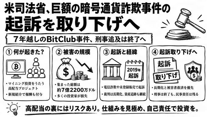 The image is a Japanese-language infographic titled "米司法省、巨額の暗号通貨詐欺事件の起訴を取り下げへ" (US Department of Justice to Drop Charges in Massive Cryptocurrency Fraud Case), highlighting the 7-year BitClub Network case with sections on what happened, the $722 million in losses, the 2019 indictment, and the dismissal of charges, with a warning at the bottom that high returns carry risk and investors should evaluate schemes carefully.